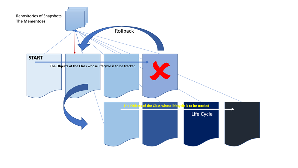 A Picture Is Worth A Thousand Words - Memento Design Pattern